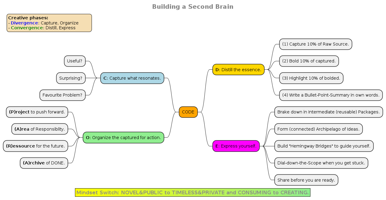 Processing in Second Brain